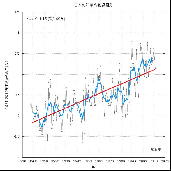 地球は本当に温暖化しているのか、その科学的データ、考察など_b0085879_13301953.jpg
