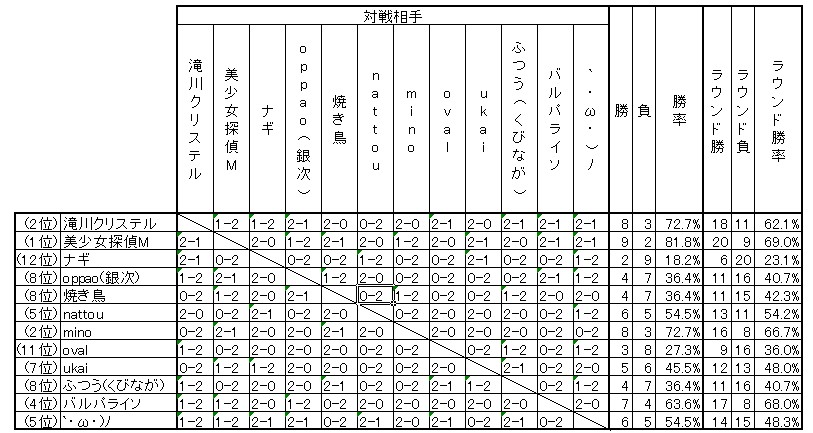 テスト大会簡易まとめ_c0246180_3101170.jpg