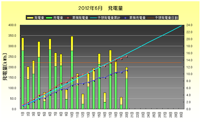 2012年6月20日　発電実績_b0245008_2111264.png