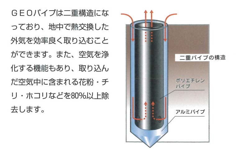 暑さ、寒さを自然のチカラで少しゆるやかに 「地中熱換気モデルハウス」_f0141310_7273049.jpg