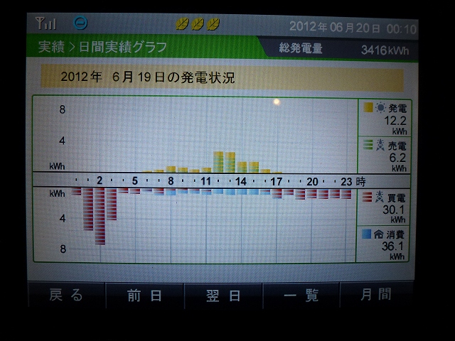 【発電実績】 2012年6月19日（火）_e0245729_0251734.jpg