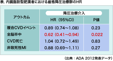 内臓脂肪型肥満の糖尿病における厳格降圧治療_c0219358_214852.gif