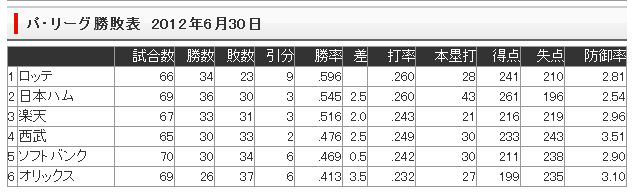 止まらぬけが人と大敗とハチの巣_e0126914_23411516.jpg