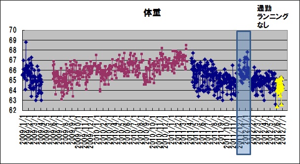 2012/7/1　6月度の走行距離、カラダスキャン_b0217643_17472283.jpg