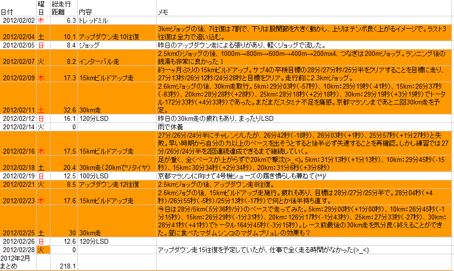 2012年前半マラソントレーニング振り返り_c0105280_22302418.png