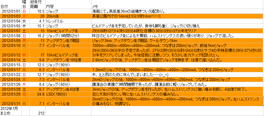 2012年前半マラソントレーニング振り返り_c0105280_2230380.png