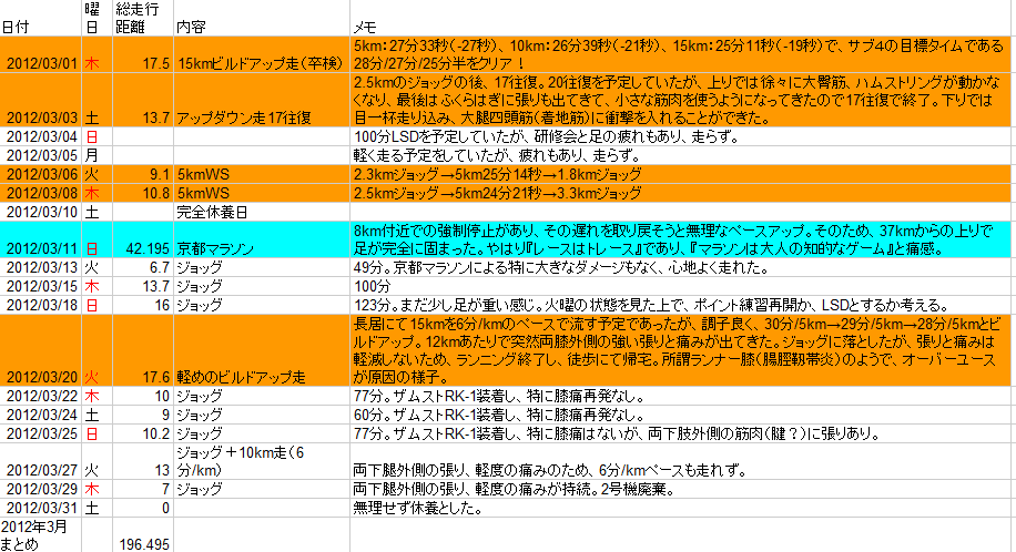 2012年前半マラソントレーニング振り返り_c0105280_22304733.png