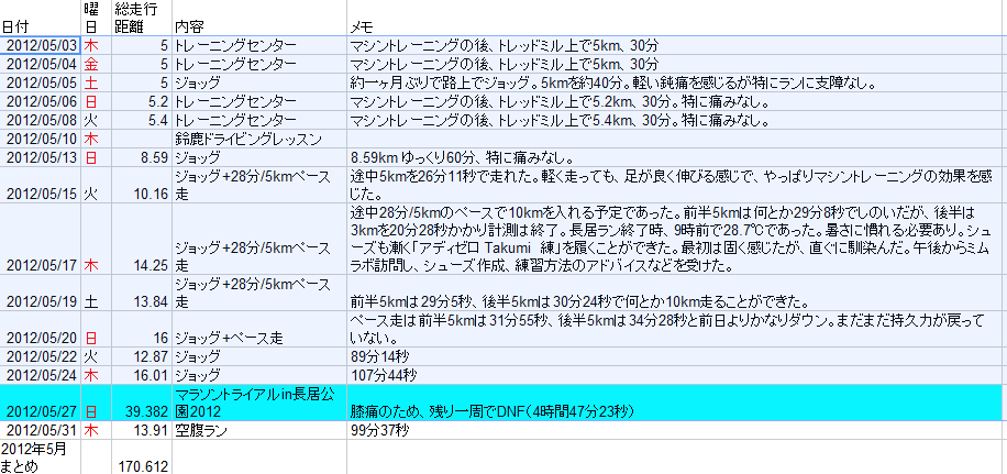 2012年前半マラソントレーニング振り返り_c0105280_223212100.png