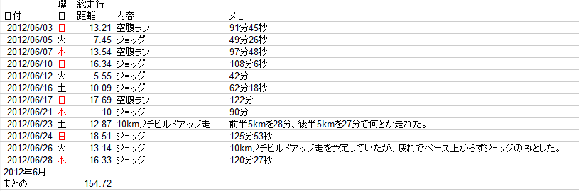 2012年前半マラソントレーニング振り返り_c0105280_2234494.png