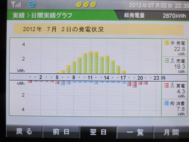 2012年7月2日　発電実績_b0245008_22431857.jpg