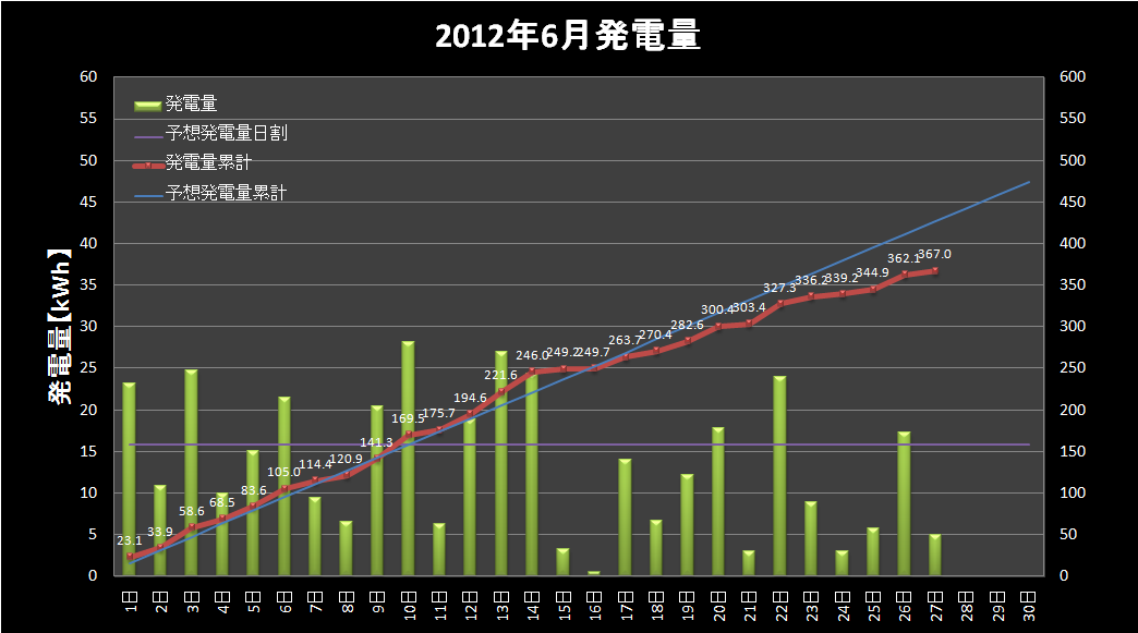 【発電実績】 2012年6月27日（水）_e0245729_024880.png