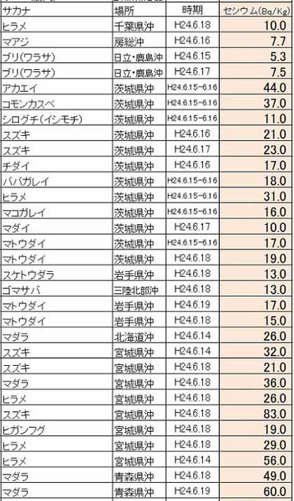711 + 魚の汚染状況_c0139575_6412571.jpg