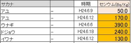 711 + 魚の汚染状況_c0139575_6424691.jpg