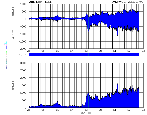 HAARPに地震波か？研究用７０：X1.1フレアによる５５０nTの地震電磁波到来！_e0171614_7112399.png
