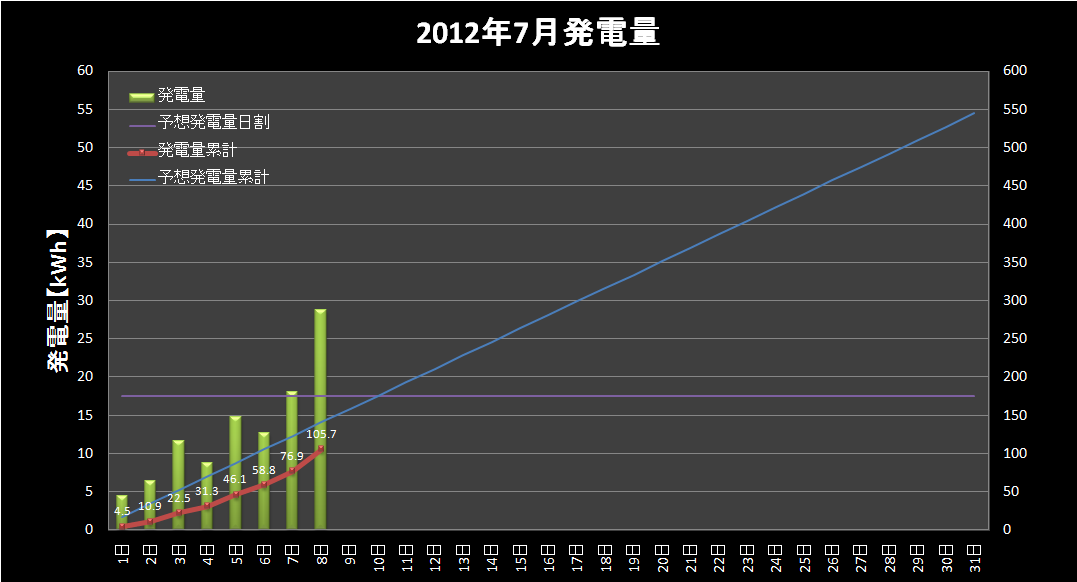 【発電実績】 2012年7月8日（日）_e0245729_093833.png