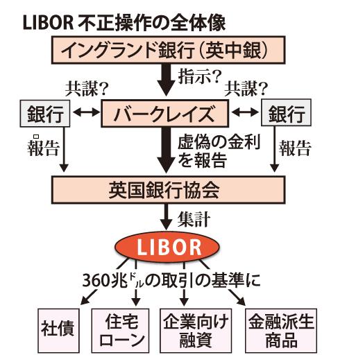 イングランド銀行：世紀の大犯罪 ＝ ＬＩＢＯＲ不正操作事件_b0221143_16552218.jpg