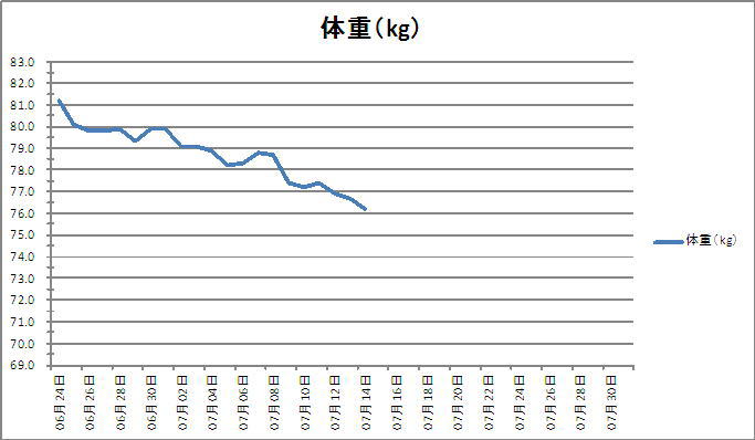 ダイエット大作戦　（３週間で5kg減）_b0003613_23175837.jpg