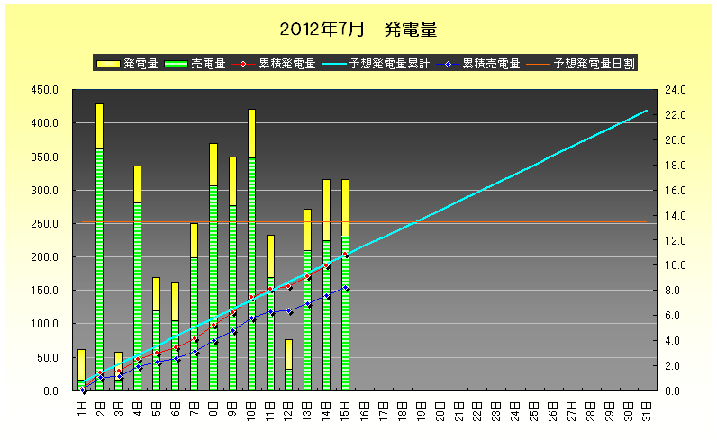 2012年7月15日　発電実績_b0245008_21255585.png