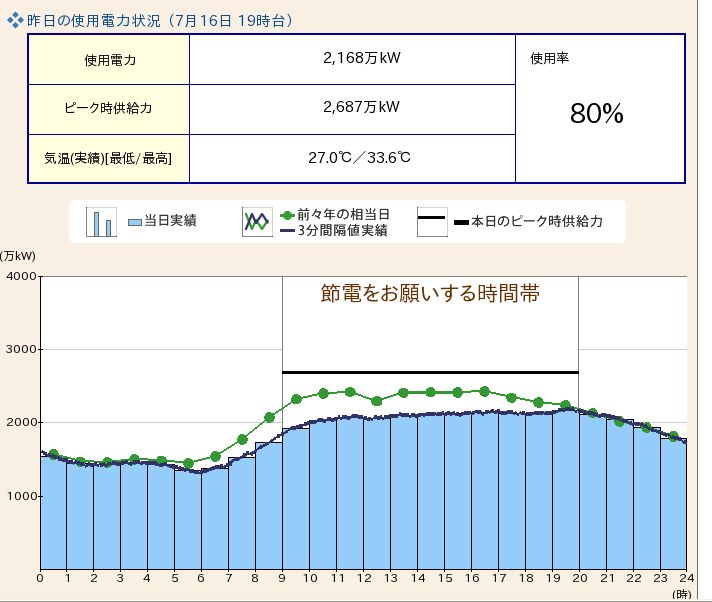 関電は大飯原発再稼働の後、火力をどんどん止めている！_d0174710_1349649.jpg