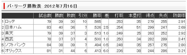 【西武戦】ノーアウト満塁からの【38戦目】引き分け_e0126914_0272168.jpg