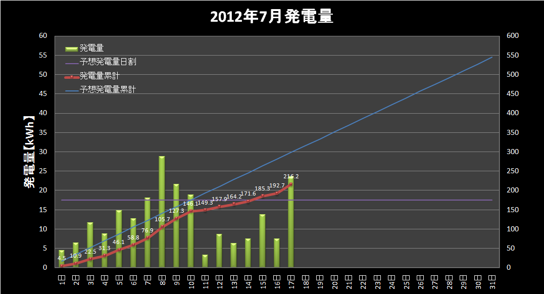 【発電実績】 2012年7月17日（火）_e0245729_2214496.png