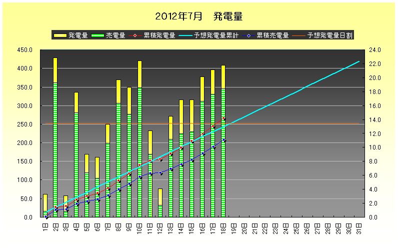 2012年7月18日　発電実績_b0245008_22135692.png