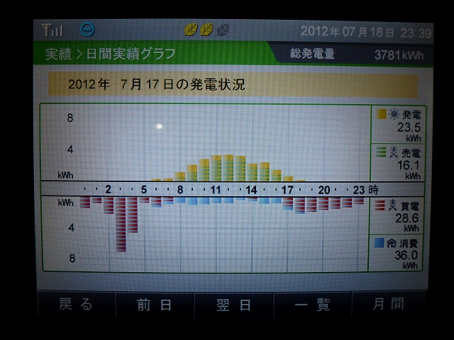 【発電実績】 2012年7月17日（火）_e0245729_234145.jpg