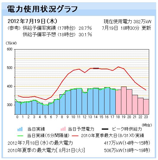 北大も絶賛節電協力中_c0025115_2011077.jpg