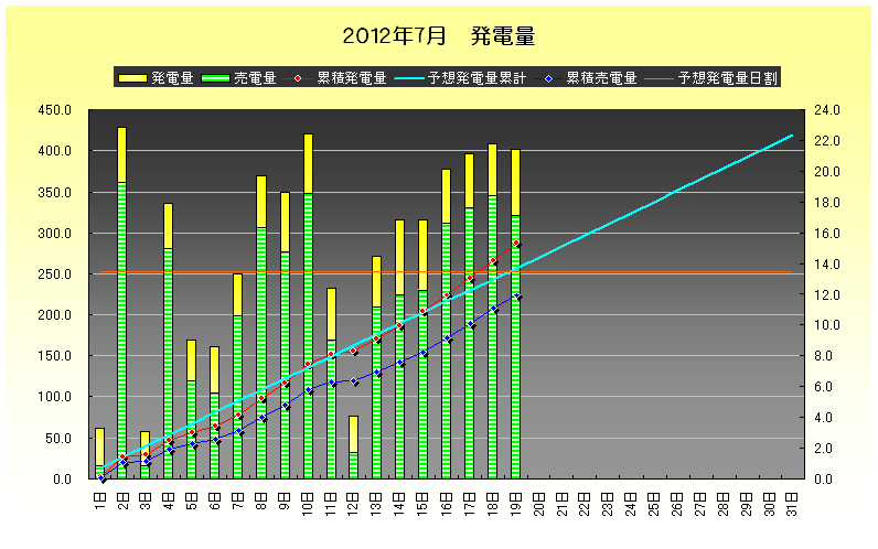 2012年7月19日　発電実績_b0245008_2137231.png