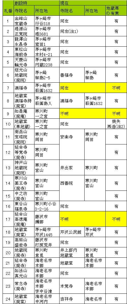 相模国 高座郡 南部 地蔵尊 二十四札所_d0240916_16431944.gif