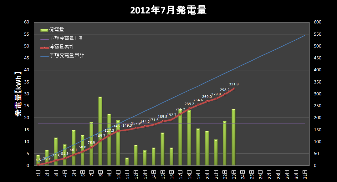 【発電実績】 2012年7月23日（月）　梅雨明け_e0245729_0454827.png