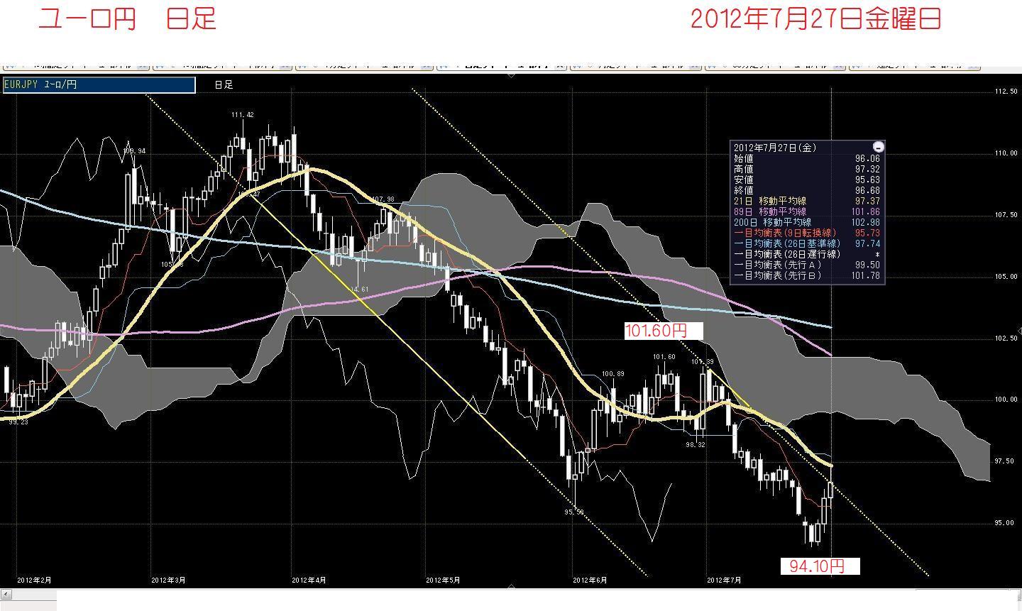 2012年7月28日土曜日　　97.85円から売りあがり注文_c0241996_191763.jpg