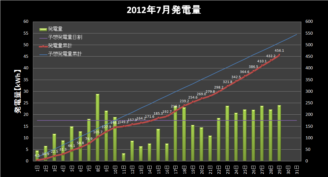 【発電実績】 2012年7月29日（日）_e0245729_028127.png