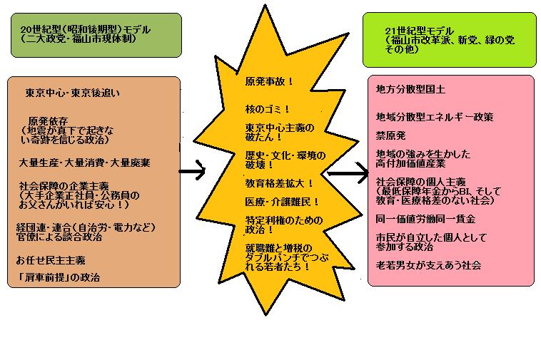 【福山市長選挙】自治労福山市職労支配を打倒し、自民党政治に終止符、二十一世紀型政治へ!_e0094315_8363674.jpg
