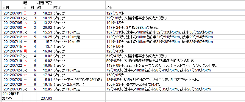 ７月ランニングまとめ_c0105280_2215835.png