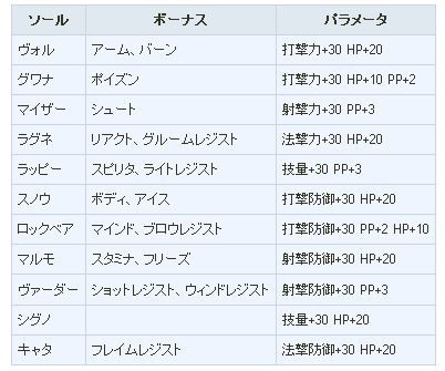 [PSO2] 各種ソールの特殊能力付与引き継ぎボーナスについて_c0010809_23113079.jpg