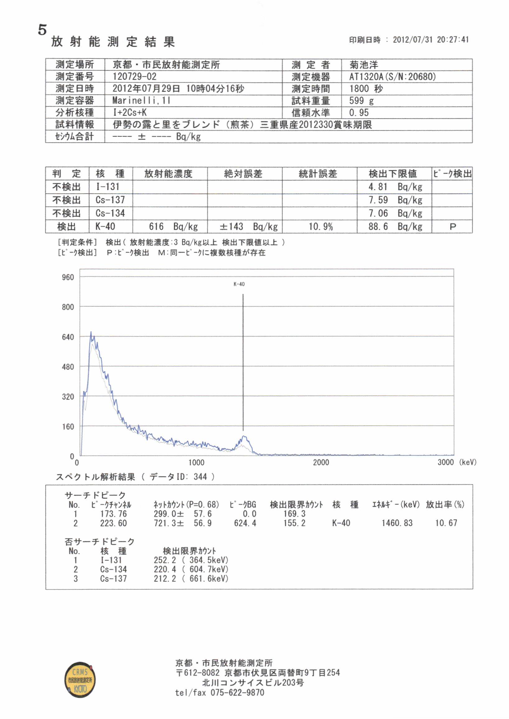 2012ZENKO大阪大会・無料測定会での測定結果_c0233009_8562492.jpg