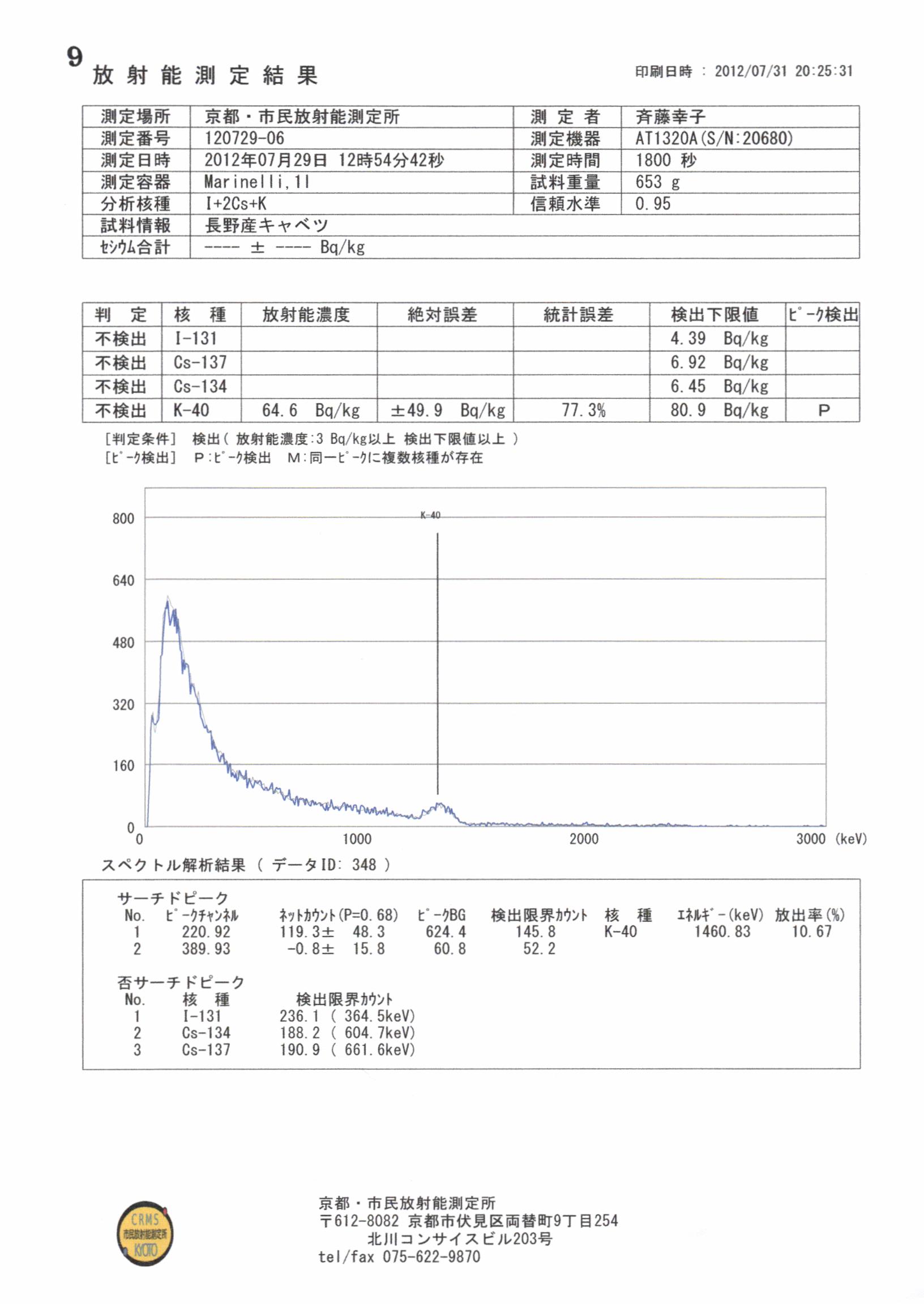 2012ZENKO大阪大会・無料測定会での測定結果_c0233009_8573494.jpg