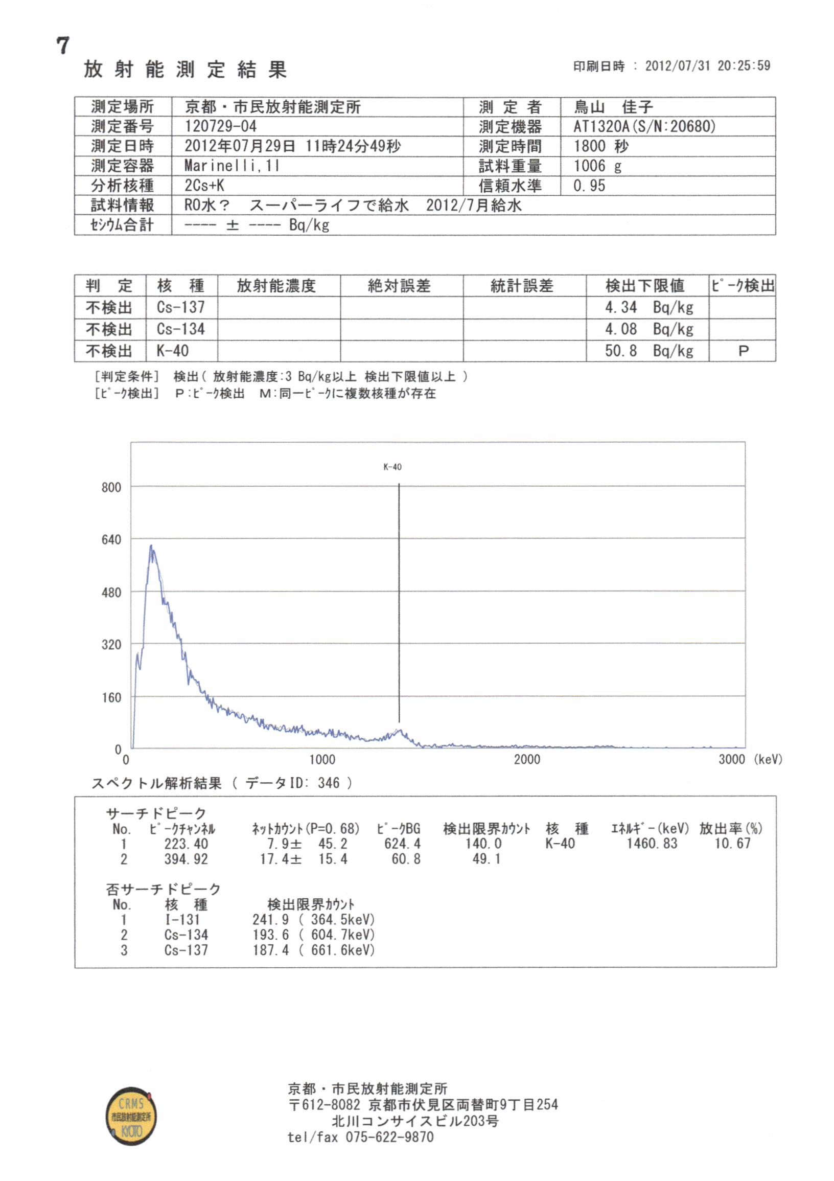 2012ZENKO大阪大会・無料測定会での測定結果_c0233009_857681.jpg