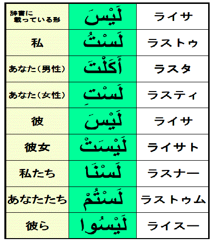 【中古】 アラビア語動詞活用表/創英社（三省堂書店）/マブルーカ・ザルイ 中古】 アラビア語動詞活用表 / ザルイ・マブルーカ、杉田郁美