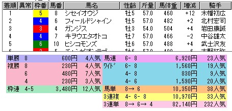 2442　▼今日は穏やか、対象レースに波乱なし。　来るべき馬、順当に来る。_c0030536_1834682.jpg