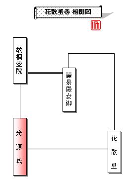 源氏物語 花散里巻 あらすじ てんてまり Up Town