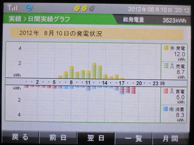 2012年8月10日　発電実績 今月最低記録更新_b0245008_20274048.jpg