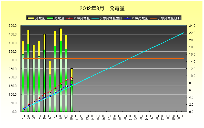 2012年8月10日　発電実績 今月最低記録更新_b0245008_20275053.png