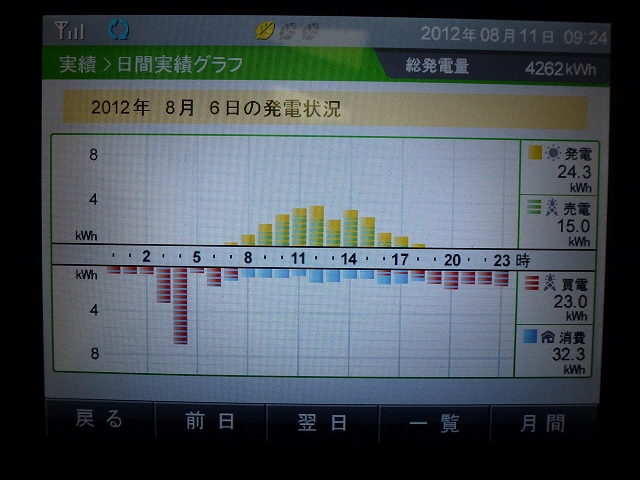 【発電実績】 2012年8月6日（月）_e0245729_949854.jpg