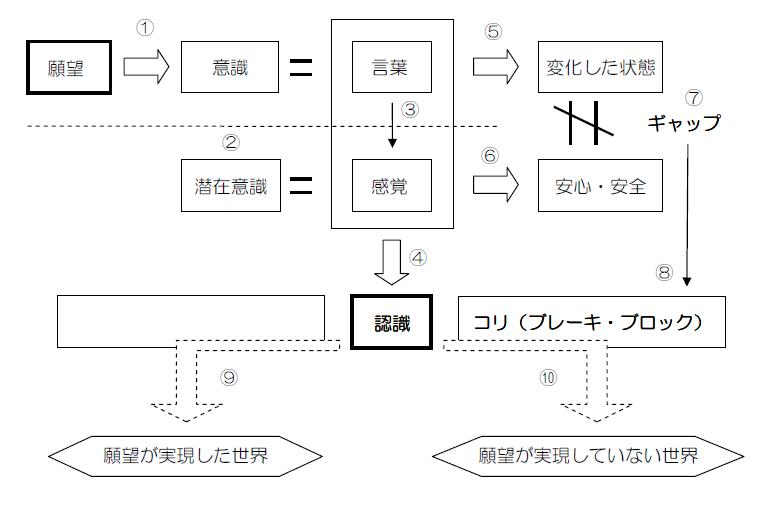 願望実現のフロー 2012.8.13_b0002156_16113647.jpg