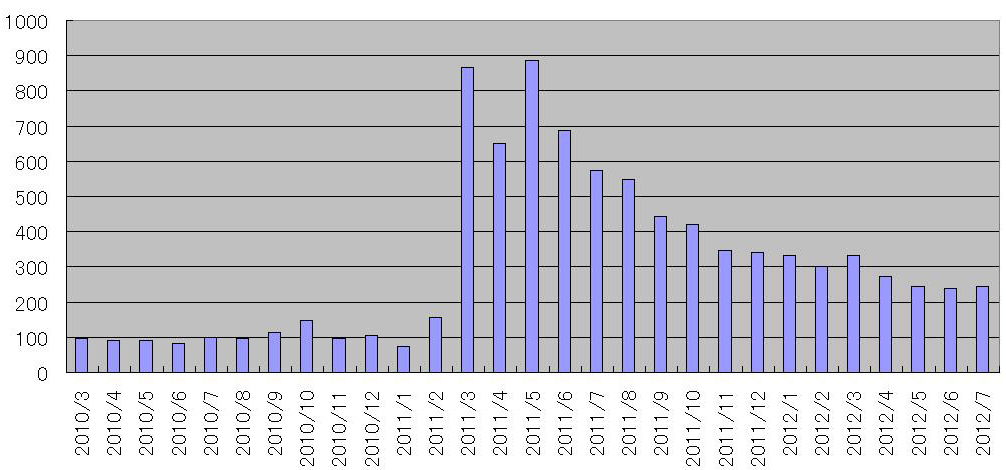 地震 油断してない 311前後の地震回数の推移を調べてみた かさこ塾かさこブログ2ちゃんねる5ちゃんねる