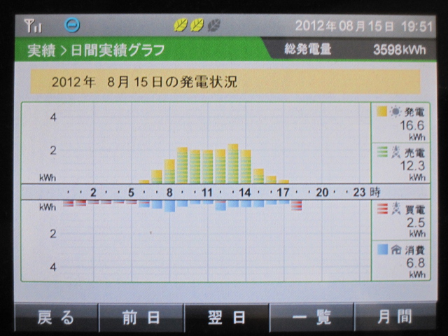 2012年8月15日　発電実績 折り返し_b0245008_201364.jpg