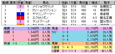 2454　▼第３４回　ＷＩＮ５。　ＪＲＡ専属、料理名人の登場。　久しぶりのレシピは１億円メニュー！_c0030536_18234540.jpg