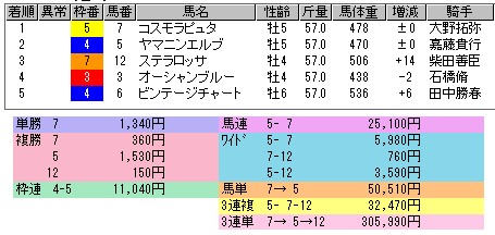 2454　▼第３４回　ＷＩＮ５。　ＪＲＡ専属、料理名人の登場。　久しぶりのレシピは１億円メニュー！_c0030536_1826679.jpg